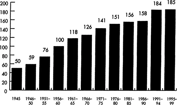 Figure 1.1 Growth in UN Membership, 1945–1999