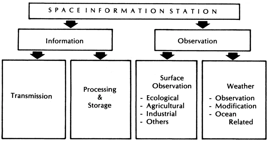 FIGURE 1.1. Multiple applications possible on space information stations.