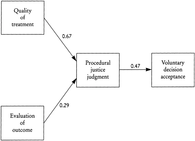 FIGURE 1.3 The effect of justice on willingness to accept dispute resolution decisions. SOURCE: 