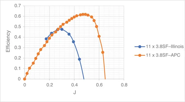 Figure 1.1 Comparison of wind tunnel data with computerised data for an APC 11" Γ 3.8" SF propeller.