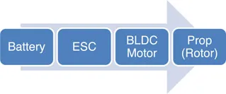 Figure 1.2 The four main components of an RC electric aircraft propulsion system.