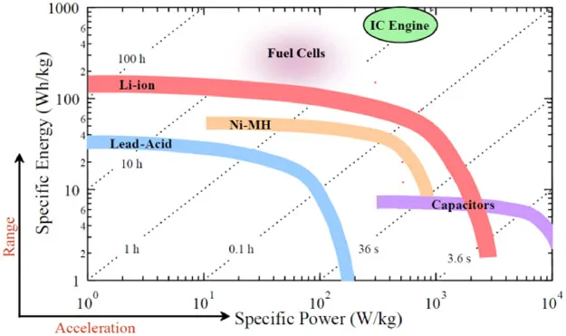 Figure 2.1 Ragone plot of energy storage comparison in terms of performance (Srinivasan, 2008).