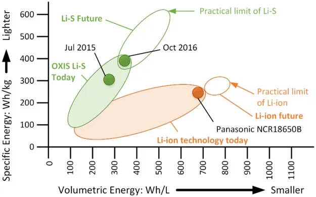 Figure 2.2 Comparison of Li-S batteries with other rechargeable battery types (Oxis Energy, 2018).8