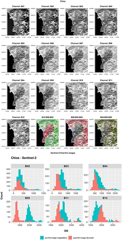 FIGURE 1.2 Spectral channels of Sentinel-2 sensor along with few RGB color composites (left upper panel), RGB color composites from SWIRNIR-Visible channels (right upper panel), histogram data plots of burned (post-fire image) vs. non-burned samples (pre-fire image) (left lower panel), and spectral signatures plots of various land cover types in the pre- and post-fire Sentinel-2 image (right lower panel). The two lower graphs concern only the B02, B03, B04, B08, B11, and B12 channels.