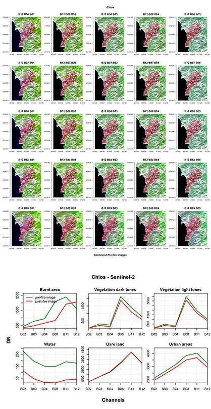 FIGURE 1.2 Spectral channels of Sentinel-2 sensor along with few RGB color composites (left upper panel), RGB color composites from SWIRNIR-Visible channels (right upper panel), histogram data plots of burned (post-fire image) vs. non-burned samples (pre-fire image) (left lower panel), and spectral signatures plots of various land cover types in the pre- and post-fire Sentinel-2 image (right lower panel). The two lower graphs concern only the B02, B03, B04, B08, B11, and B12 channels.