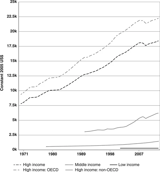 Figure 1.1 Household expenditure per capita in relationship to income, 1971–2007