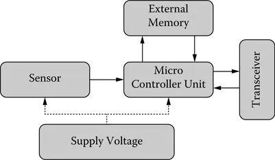 Figure 1.1 Sensor node architecture