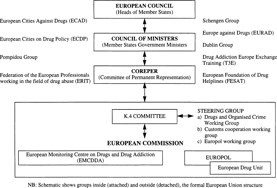 Figure 1.1 Drug-related organisations operating in Europe
