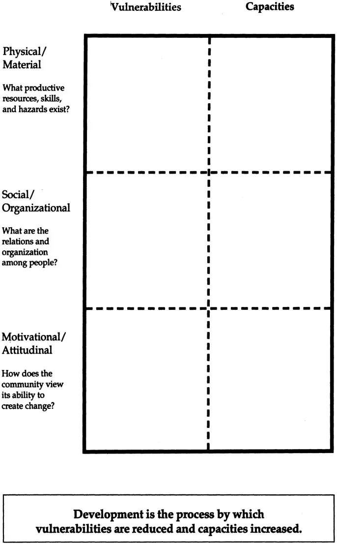 Figure 1: Capacities and Vulnerabilities Analysis Matrix