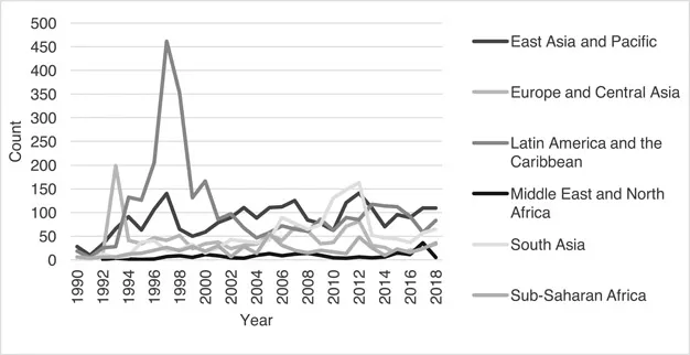 Figure 1.1 Historical Trend of PPI Projects by Region (over the period 1990–2018)