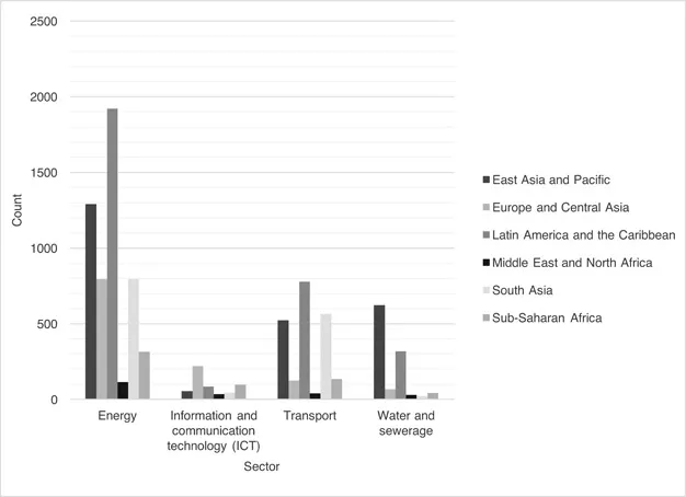 Figure 1.2 PPI Projects by Sector (Disaggregated by Region)