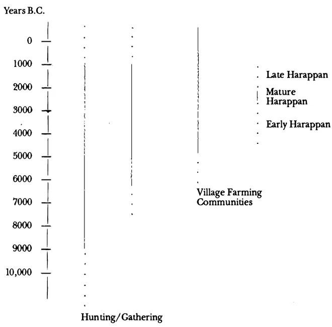 Figure 2.1. South Asian chronology. Adapted from: Possehl et al. (1985).