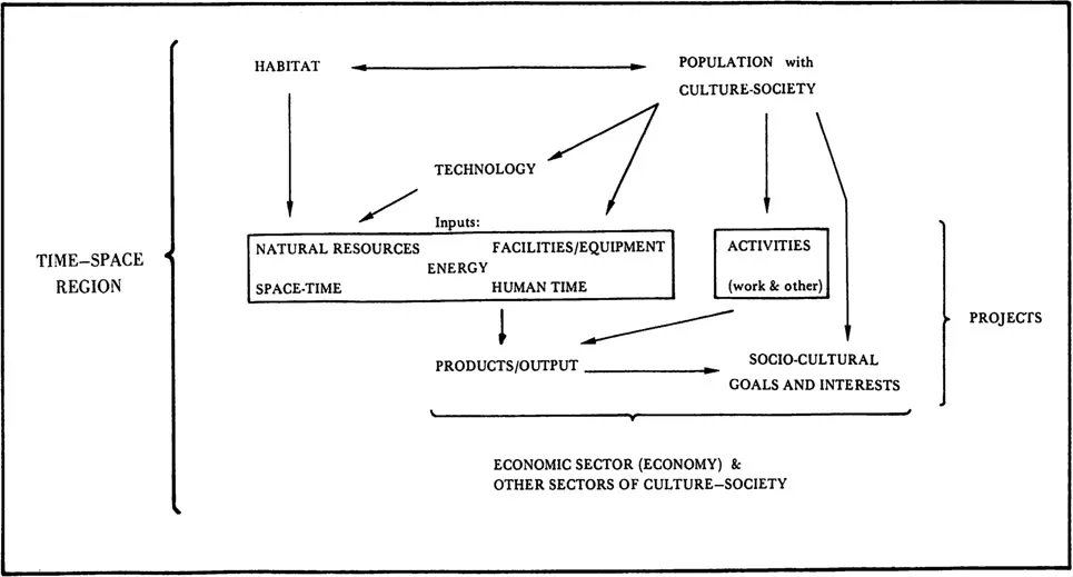 Figure 1:1 A definition of human ecology as relations within society-habitat.