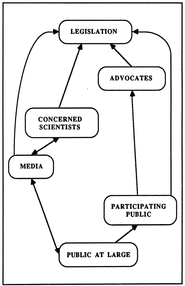 Social Groups' Input to Legislation Figure 2.1.1-2 Source: MIT Center for Policy Alternatives, 1984