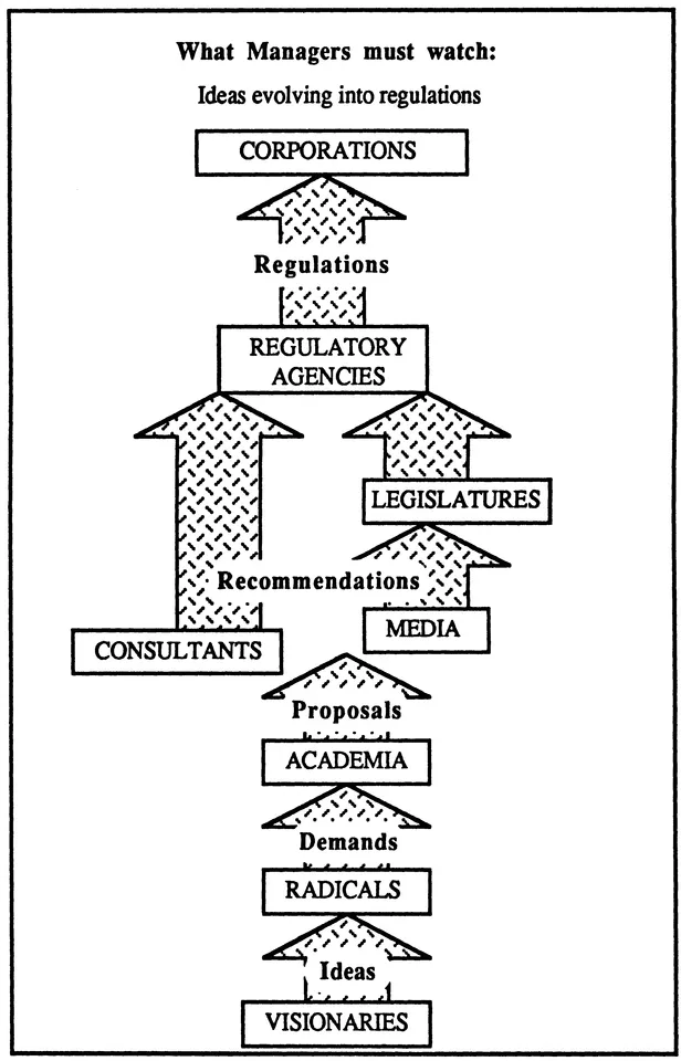 Figure 2.1.1-3 One Perspective of Social Forces Source: Stanford Research International, 1981