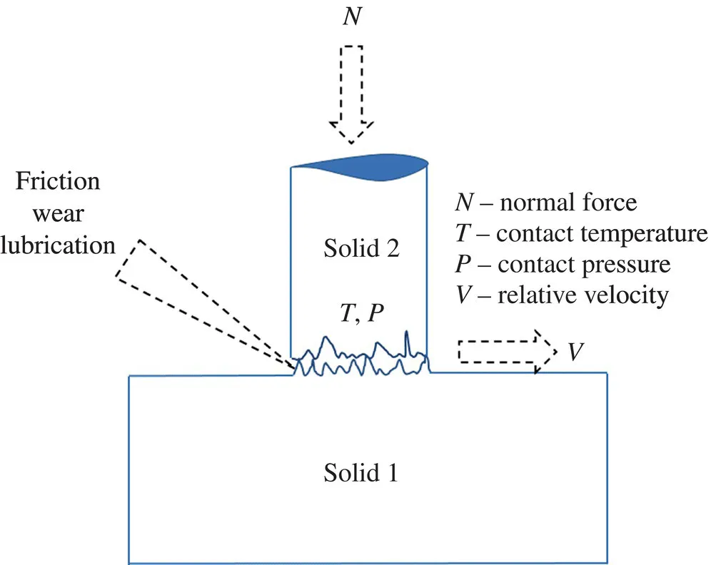 Schematic illustration of basic concept in tribology with a rectangle for solid 1, dashed arrows for N (normal force) and V (relative velocity), vertical shape for solid 2 containing T and P, and so on.