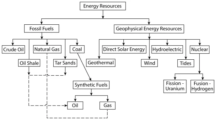 Tree diagram depicting the types of energy resources, with fossil fuels branching to crude oil, natural gas, coal, oil shale, etc. and geophysical energy resources branching to geothermal, wind, nuclear, tides, etc.