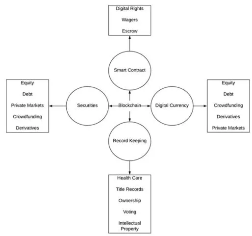Diagram depicting sectors of blockchain, with arrows from blockchain linking to circles labeled Smart contract, Digital currency, Record keeping, and Securities then to boxes with corresponding labels.