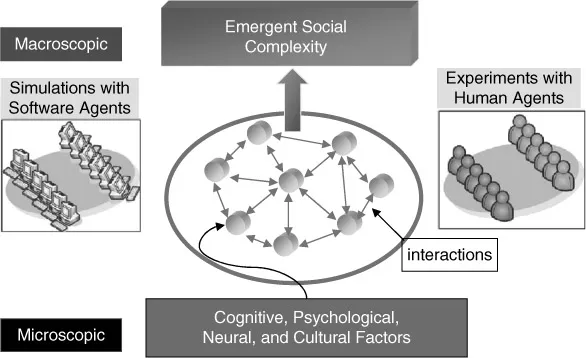 Figure 1.1 Microfoundations and macroeconomics.