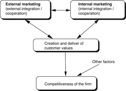 Figure 1.1 Internal marketing, external marketing, and customer value