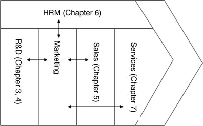 Figure 1.2 Chapters 3 to 7