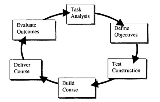 Figure 1.1 The Training Design Cycle