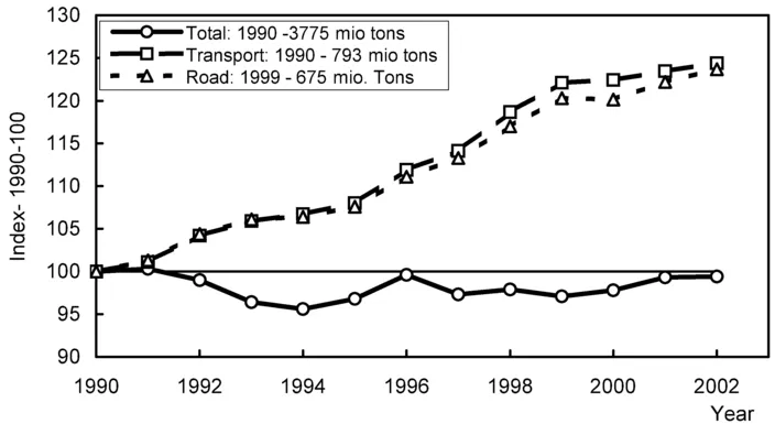 Figure 1.1 Emissions of CO2 in the EU (25 Member States) Compiled from EC (2005)