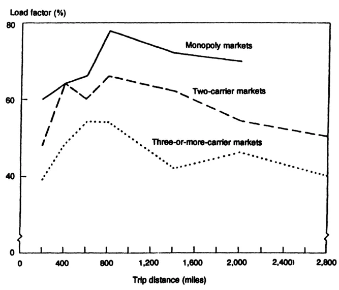 Figure 1.1 Load Factors by Trip Distance and Number of Rivals
Source: Fruhan, W. E. (1912), The Fight for Competitive Advantage: A Study of the United States Domestic Trunk Air Carriers, Harvard University, Graduate School of Business Administration, p. 54.