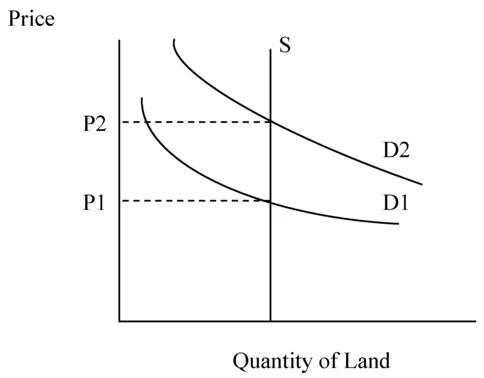 Figure 1.1 Demand and supply of land