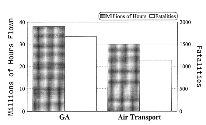 Figure 1.2 Total flight activity levels and fatality levels for GA and Air Transport Operations Source: Year in Review, ICAO Journal, 1997
