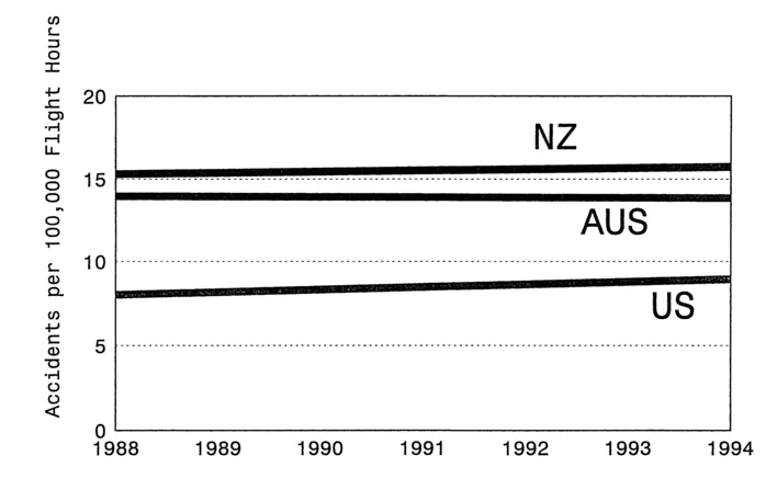 Figure 1.3 GA accident rates for New Zealand, Australia, and the U.S.A. Sources: (NZ) O'Hare, Chalmers, & Bagnall, 1996, (AUS) The Parliament of the Commonwealth of Australia (1995) (USA) NTSB web page (http://www.ntsb.gov/aviation/aviation.htm/)