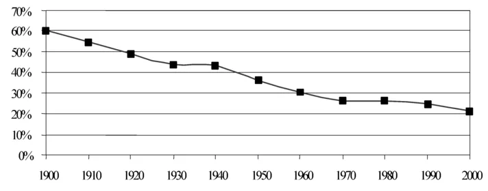 Figure 1.1 Percentage of the U.S. population living in rural areas, 1900-2000 Source: U.S. Department of Commerce, Bureau of the Census.