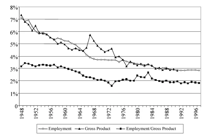Figure 1.2 U.S. rural land-based employment and gross product*, 1948-1997 *The employment and gross product series are full-time equivalent employment and gross product (value added) for Standard Industrial Classification (SIC) 01-02 (farms), 07-09 (agricultural services, forestry, and fishing), 24 (lumber and wood products), and 26 (paper and allied products), and are expressed as a share of the U.S. total. The employment/real gross product series is the number of full-time equivalent employees per $1,000 of real (1982=100) gross product for rural land-based sectors. Source: U.S. Department of Commerce, Bureau of Economic Analysis 2002.