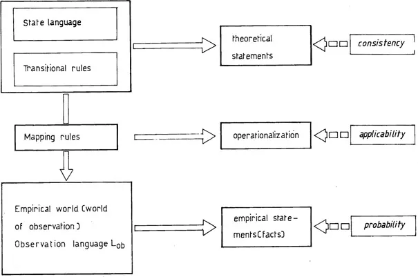 Figure 1.1 The formal components of a developmental theory
