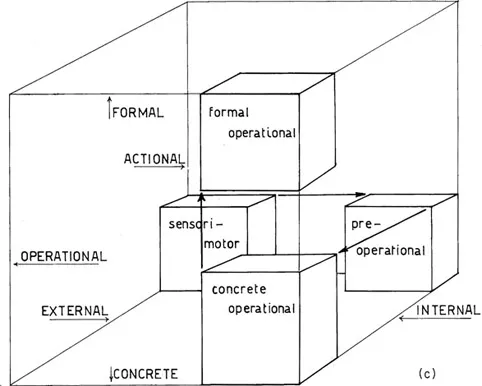 Figure 1.3 A proposed conceptual deep structure of Piaget’s stage theory.