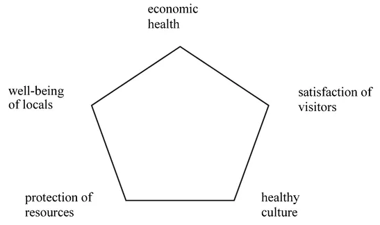 Figure 1.2 The 'magic pentagon' of sustainable tourism