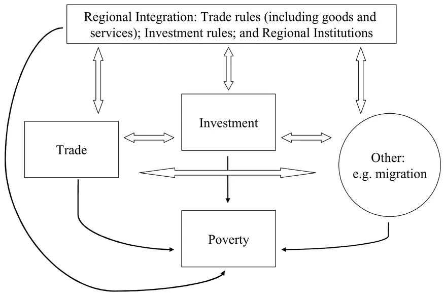 Chart 1.1 Mapping the regional integration process onto poverty
Source: Author's own.