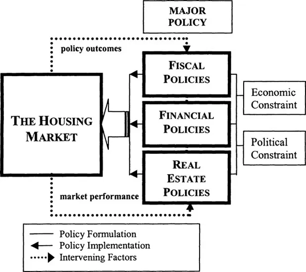 Figure 1.1 Model for Evaluation of Policy Reforms and Housing Market Performance