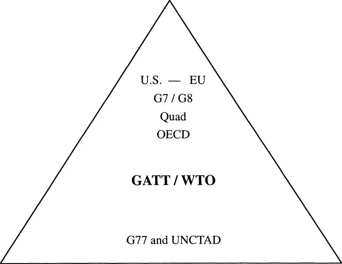 Figure 1.1 Pyramidal Structure of the Global Trade Regime