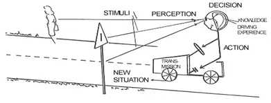 Figure 1.1 Basic Components of Driving (cited in Pursula 1999)