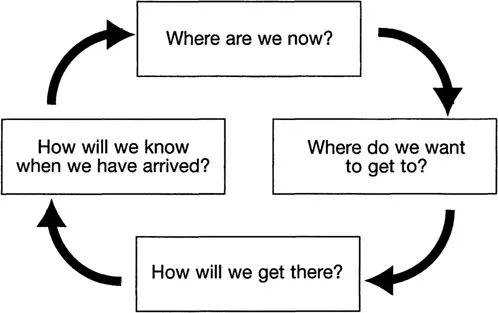 FIGURE 1 THE MARKETING PLANNING PROCESS