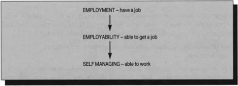 Figure 1.1 Work trend