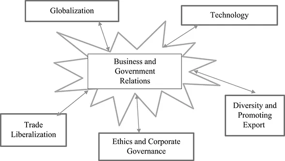 Figure 1.1 Changing environmental factors of business and government relations in Africa