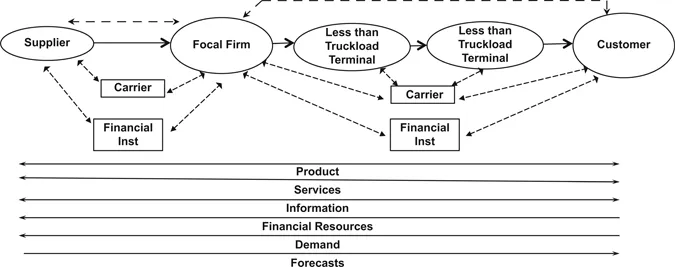 Figure 1.1 The physical and support supply chain as a network