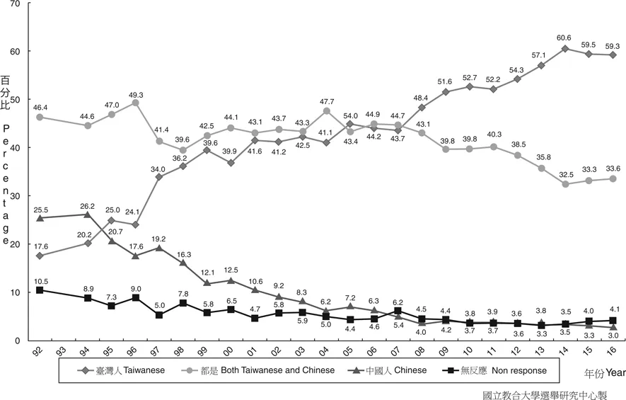 Figure 1.1 Changes in Taiwanese/Chinese identity of Taiwanese as tracked in surveys by the Election Study Center, NCCU (1992–2016)