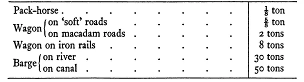 Typical loads carried or drawn by a single horse