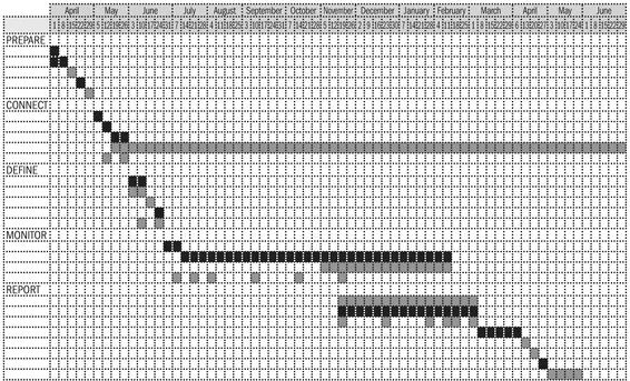 FIGURE 2. Schedule 1 sustainability reporting timeline (using critical path analysis).