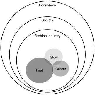 Figure 1.2 The fashion industry as a system