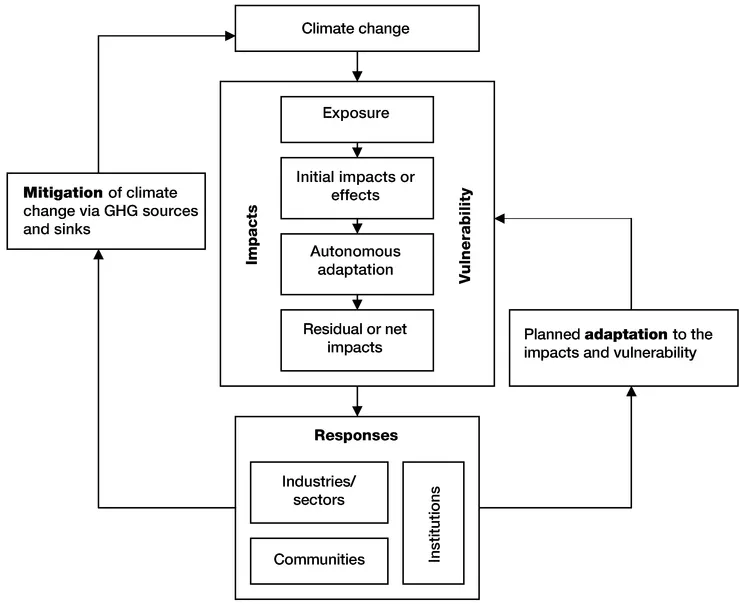 Figure 1.1 The analytical framework for vulnerability–adaptation–mitigation research in the context of climate change Source: adapted from Martens et al. 2009