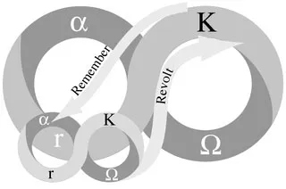 FIGURE 1.1 Scheme of the adaptive cycle of (eco)systems Source: www.resalliance.org/593.php, accessed 25 May 2009; adapted by P. Bunnell from Panarchy by L.H. Gunderson & C.S Holling. Copyright © 2002 Island Press. Reproduced by permission of Island Press, Washington, D.C.